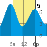 Rosario Beach tide chart for Thursday, March 5, 2026