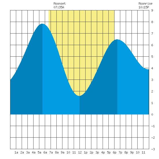 Rosario Beach tide chart for Friday, March 6, 2026