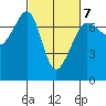 Rosario Beach tide chart for Saturday, March 7, 2026