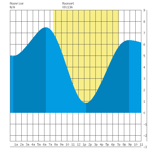 Rosario Beach tide chart for Sunday, March 8, 2026