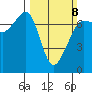 Rosario Beach tide chart for Sunday, March 8, 2026