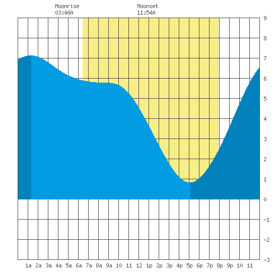 Rosario Beach tide chart for Friday, April 10, 2026