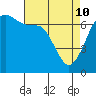 Rosario Beach tide chart for Friday, April 10, 2026