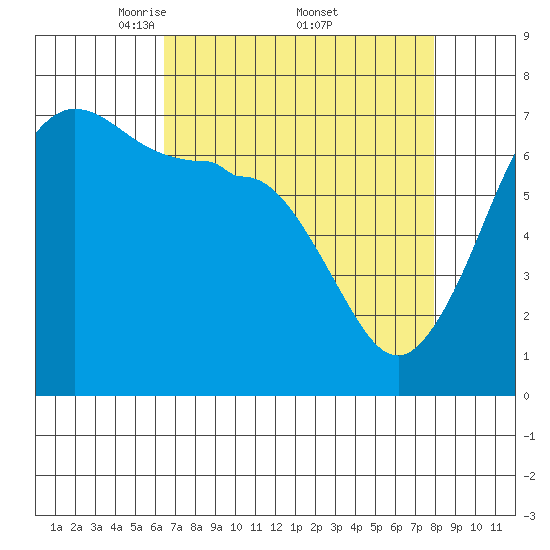Rosario Beach tide chart for Saturday, April 11, 2026