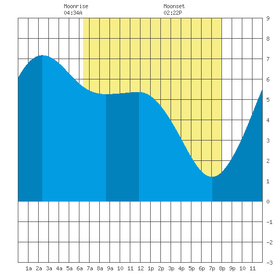Rosario Beach tide chart for Sunday, April 12, 2026