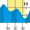 Rosario Beach tide chart for Monday, April 13, 2026