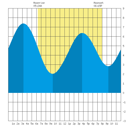 Rosario Beach tide chart for Wednesday, April 15, 2026