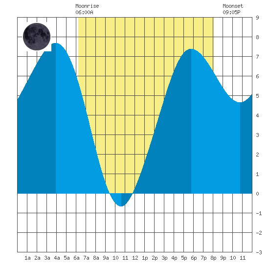 Rosario Beach tide chart for Friday, April 17, 2026