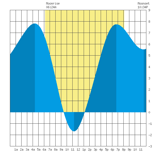 Rosario Beach tide chart for Saturday, April 18, 2026