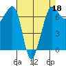 Rosario Beach tide chart for Saturday, April 18, 2026