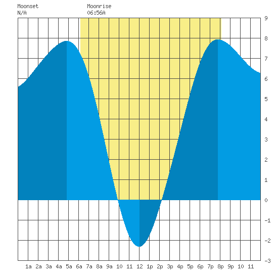 Rosario Beach tide chart for Sunday, April 19, 2026