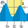 Rosario Beach tide chart for Wednesday, April 1, 2026