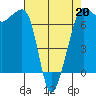 Rosario Beach tide chart for Monday, April 20, 2026