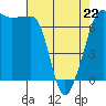 Rosario Beach tide chart for Wednesday, April 22, 2026
