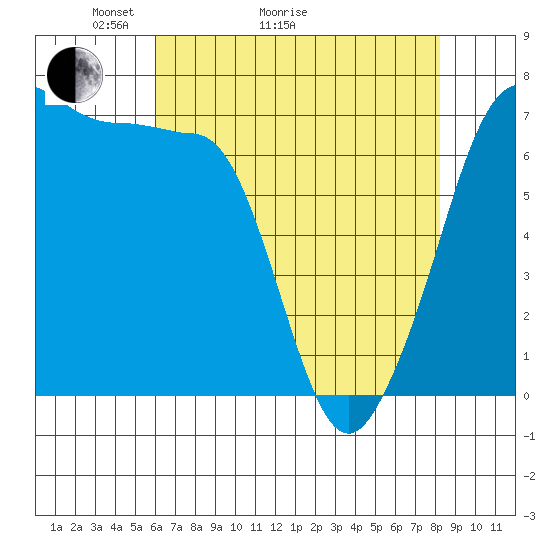 Rosario Beach tide chart for Thursday, April 23, 2026