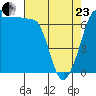 Rosario Beach tide chart for Thursday, April 23, 2026