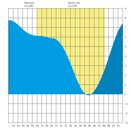 Rosario Beach tide chart for Friday, April 24, 2026
