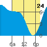 Rosario Beach tide chart for Friday, April 24, 2026