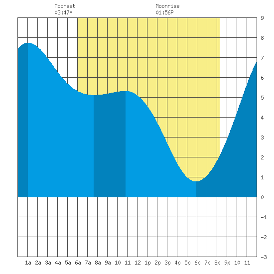 Rosario Beach tide chart for Saturday, April 25, 2026