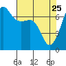 Rosario Beach tide chart for Saturday, April 25, 2026