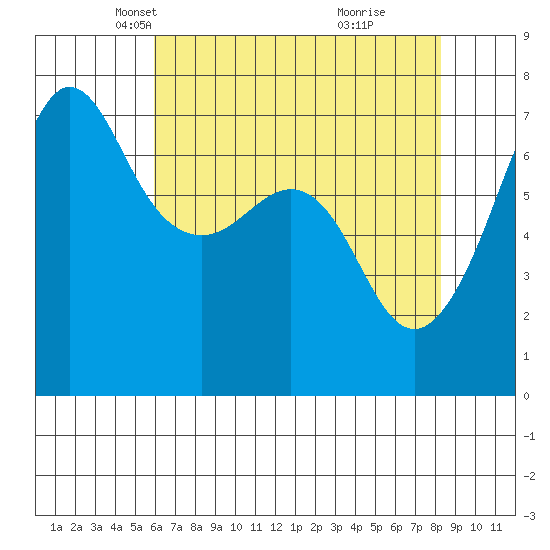 Rosario Beach tide chart for Sunday, April 26, 2026