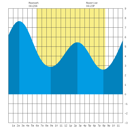 Rosario Beach tide chart for Monday, April 27, 2026