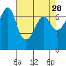 Rosario Beach tide chart for Tuesday, April 28, 2026