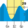 Rosario Beach tide chart for Wednesday, April 29, 2026