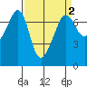 Rosario Beach tide chart for Thursday, April 2, 2026
