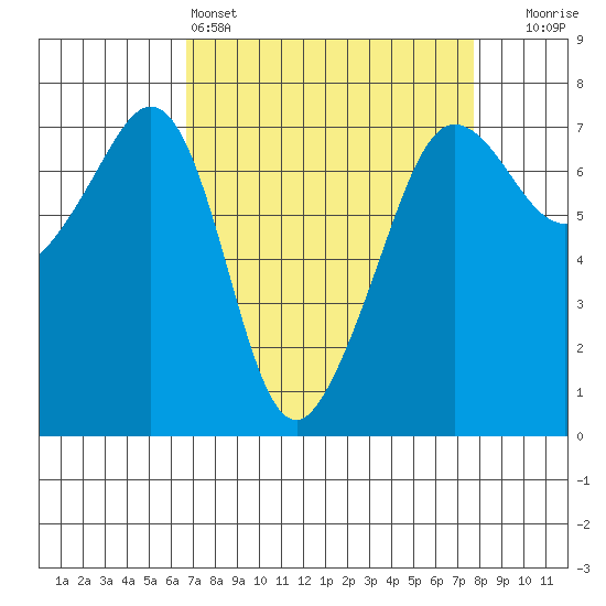 Rosario Beach tide chart for Friday, April 3, 2026