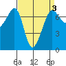 Rosario Beach tide chart for Friday, April 3, 2026