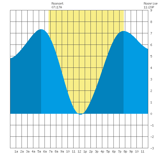 Rosario Beach tide chart for Saturday, April 4, 2026
