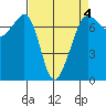 Rosario Beach tide chart for Saturday, April 4, 2026