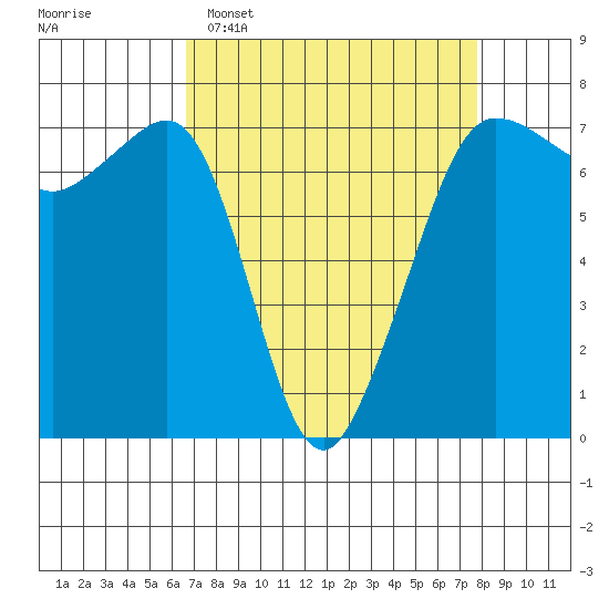 Rosario Beach tide chart for Sunday, April 5, 2026