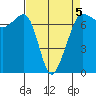 Rosario Beach tide chart for Sunday, April 5, 2026