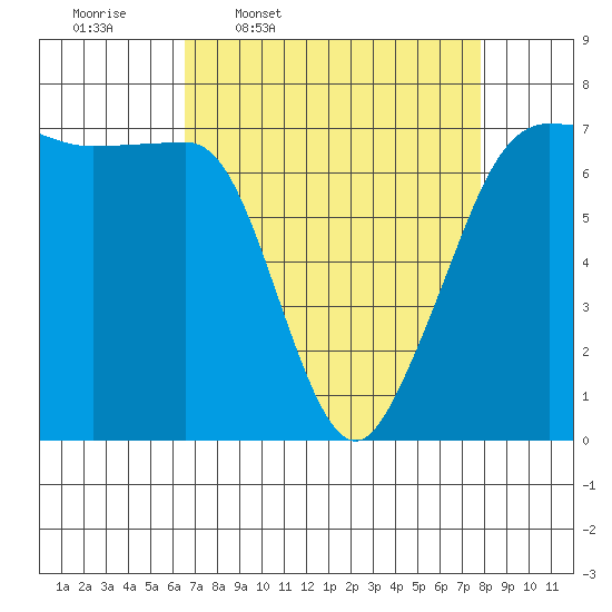 Rosario Beach tide chart for Tuesday, April 7, 2026