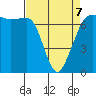 Rosario Beach tide chart for Tuesday, April 7, 2026