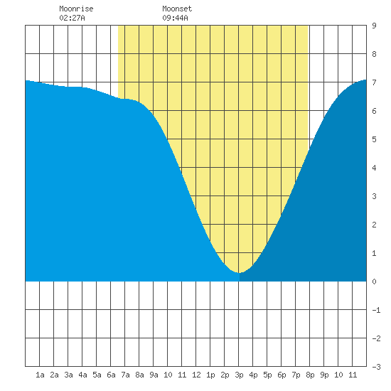 Rosario Beach tide chart for Wednesday, April 8, 2026