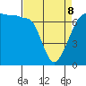 Rosario Beach tide chart for Wednesday, April 8, 2026