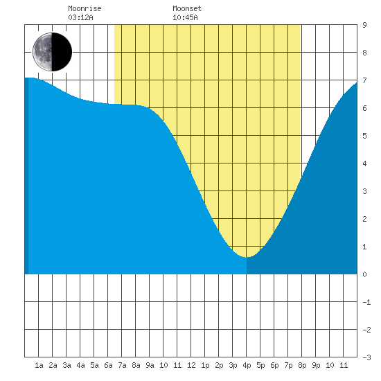 Rosario Beach tide chart for Thursday, April 9, 2026