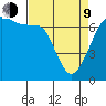 Rosario Beach tide chart for Thursday, April 9, 2026
