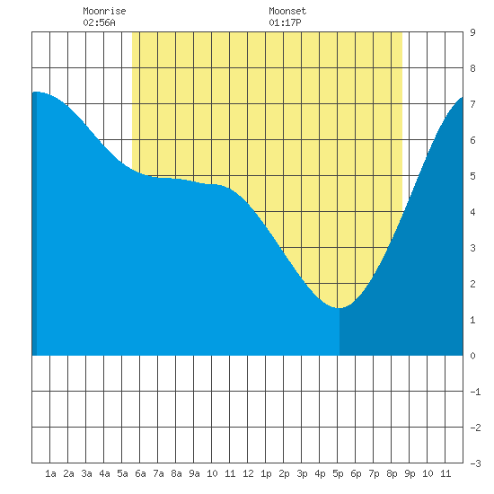 Rosario Beach tide chart for Sunday, May 10, 2026