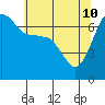 Rosario Beach tide chart for Sunday, May 10, 2026