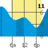 Rosario Beach tide chart for Monday, May 11, 2026