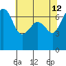 Rosario Beach tide chart for Tuesday, May 12, 2026