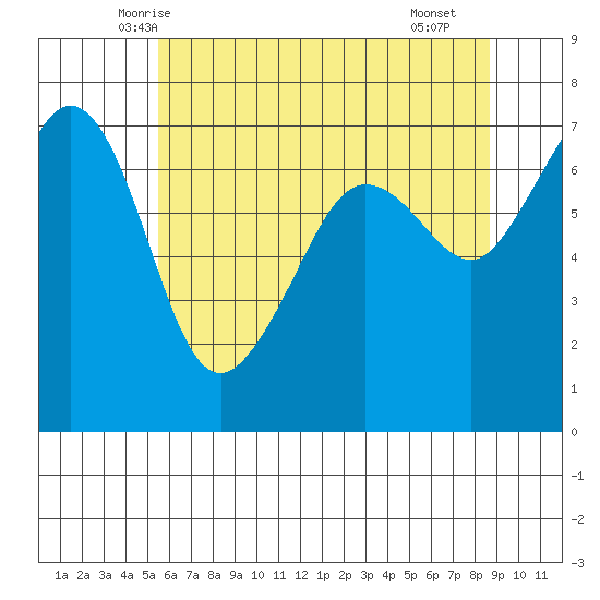 Rosario Beach tide chart for Wednesday, May 13, 2026