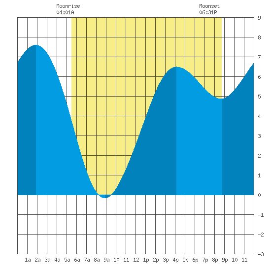 Rosario Beach tide chart for Thursday, May 14, 2026