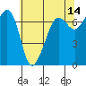 Rosario Beach tide chart for Thursday, May 14, 2026
