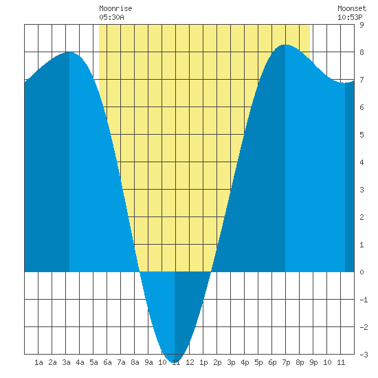 Rosario Beach tide chart for Sunday, May 17, 2026