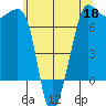 Rosario Beach tide chart for Monday, May 18, 2026